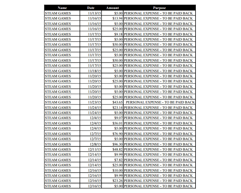 Illustration for article titled Congressman's Card Spends $1300 Of Campaign Money On Steam Games